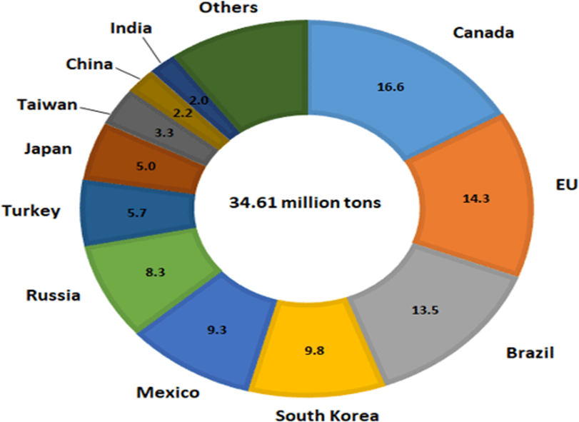 distribution chart