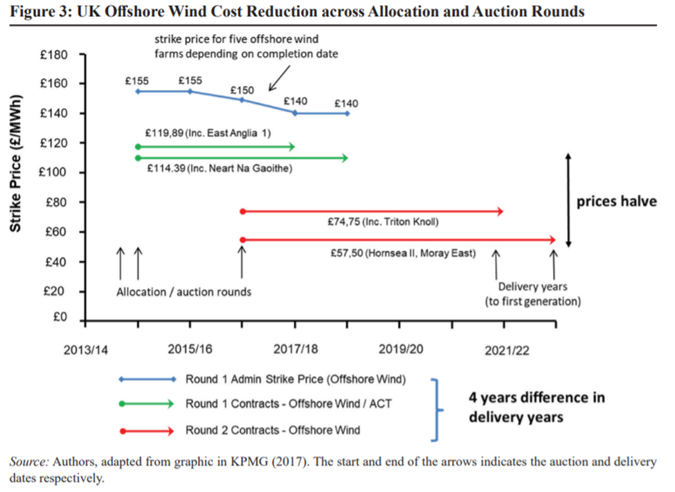 compares the prices acquired in the December 2017 bid for three giant wind energy projects to the regulated and first bid rates.