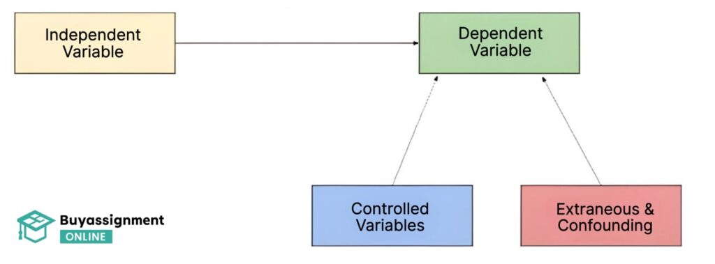 TYPES OF EXPERIMENTAL VARIABLES